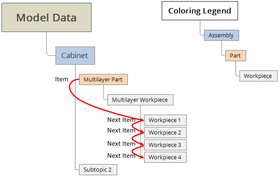 Multilayer Model Data iterating