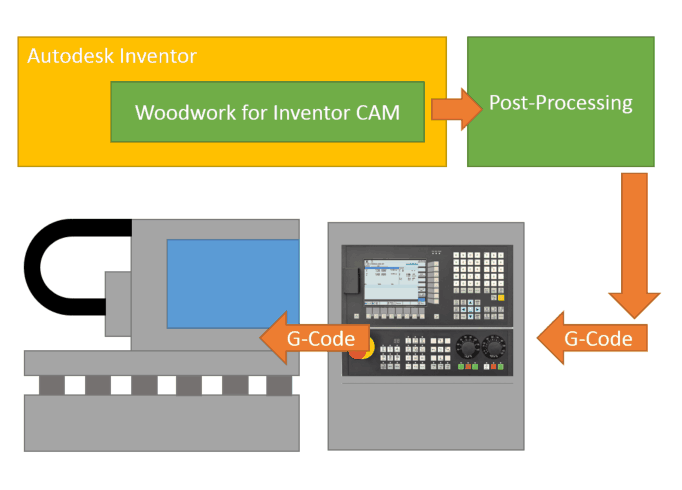 The operation scheme with direct output to G-code