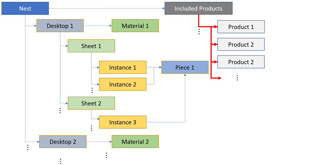 Nesting Included products BOM iteration Schema