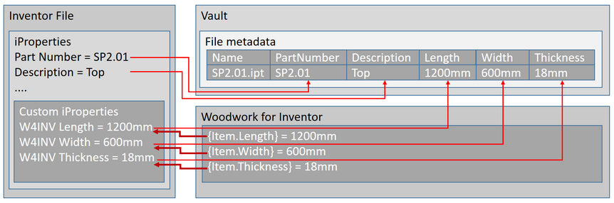 Data generation in Woodwork for Inventor and data flow to Vault metadata