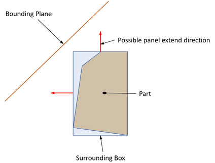 A case when the user has to set a direction of Panel extension