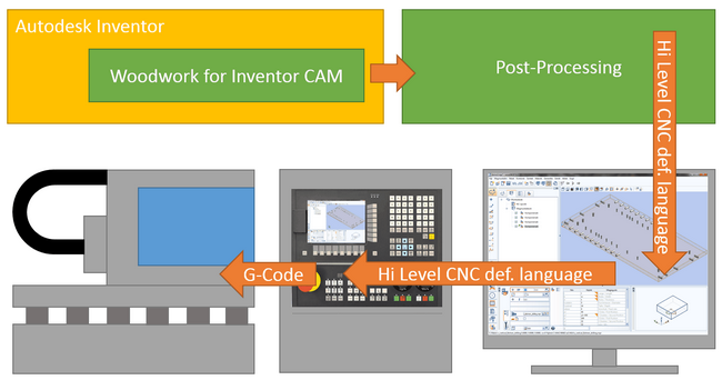 The operation scheme which includes data output to a high-level language describing a CNC program 