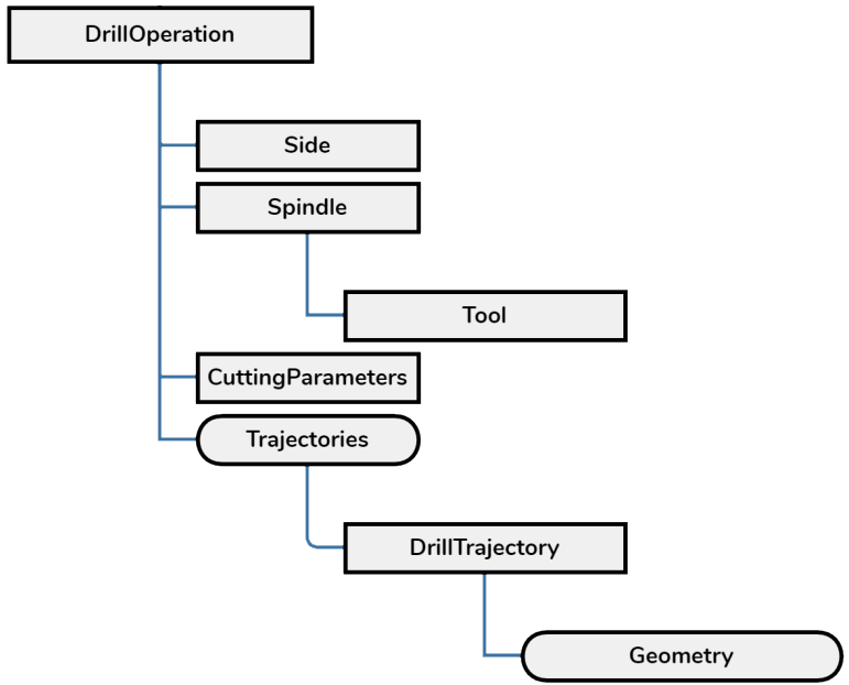 DrillOperation