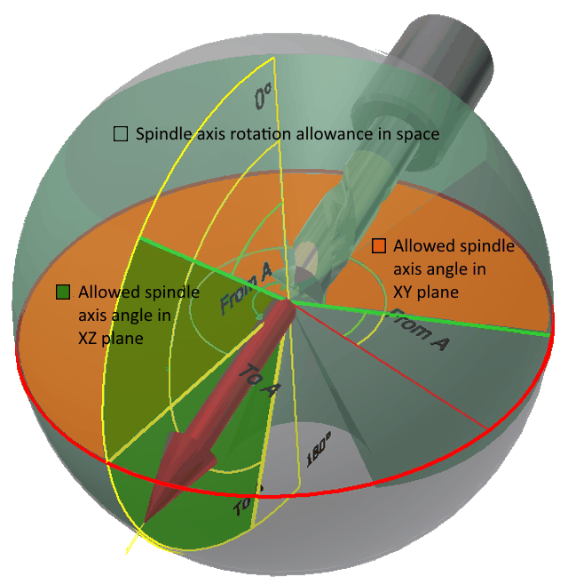 The result of defining the spindle axis spatial orientation in two planes