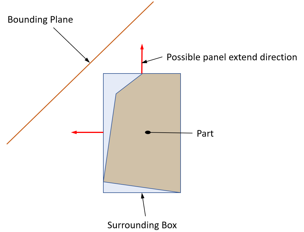 A case when the user has to set a direction of Panel extension