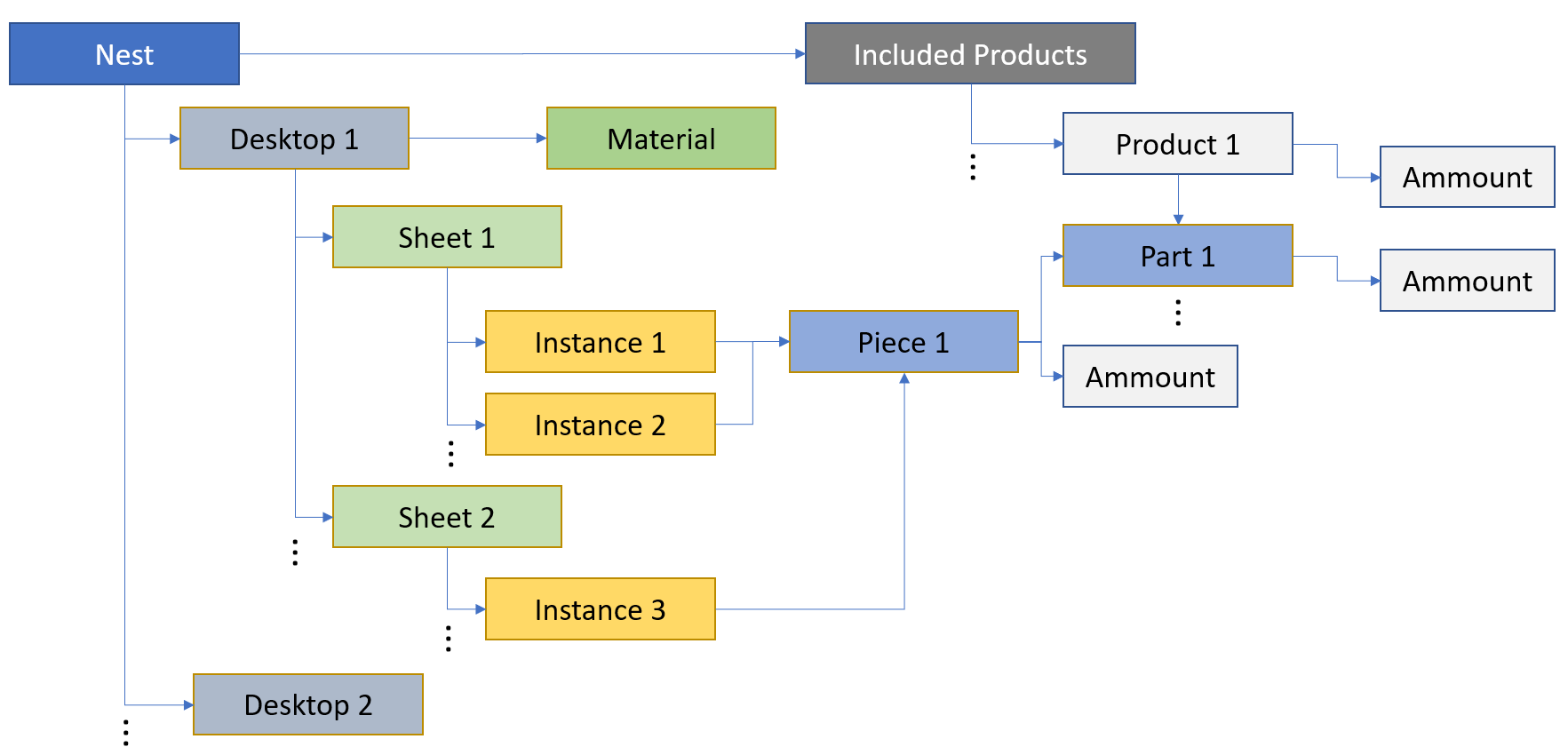 Shape nesting data model