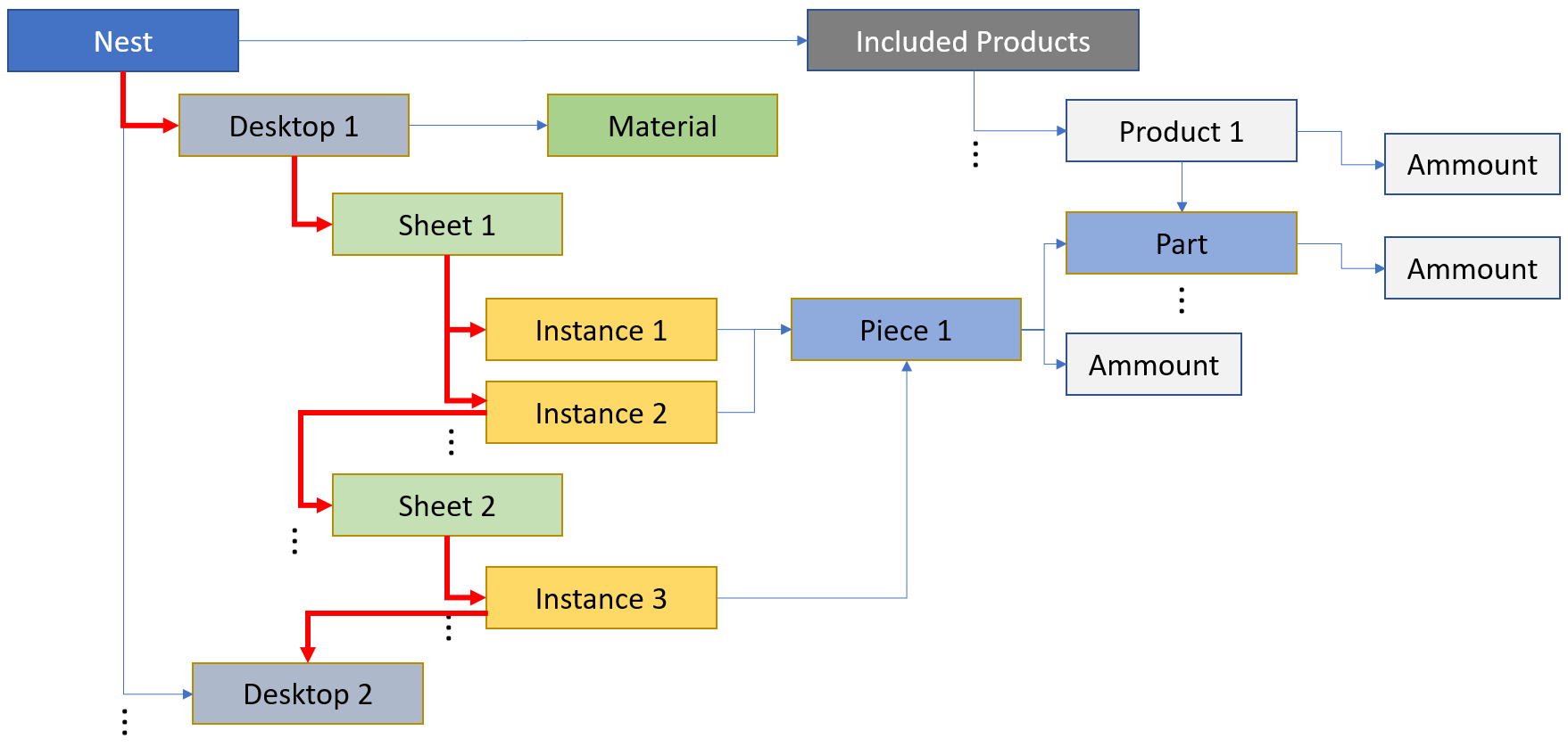 Nesting List Table Start Iteration scheme