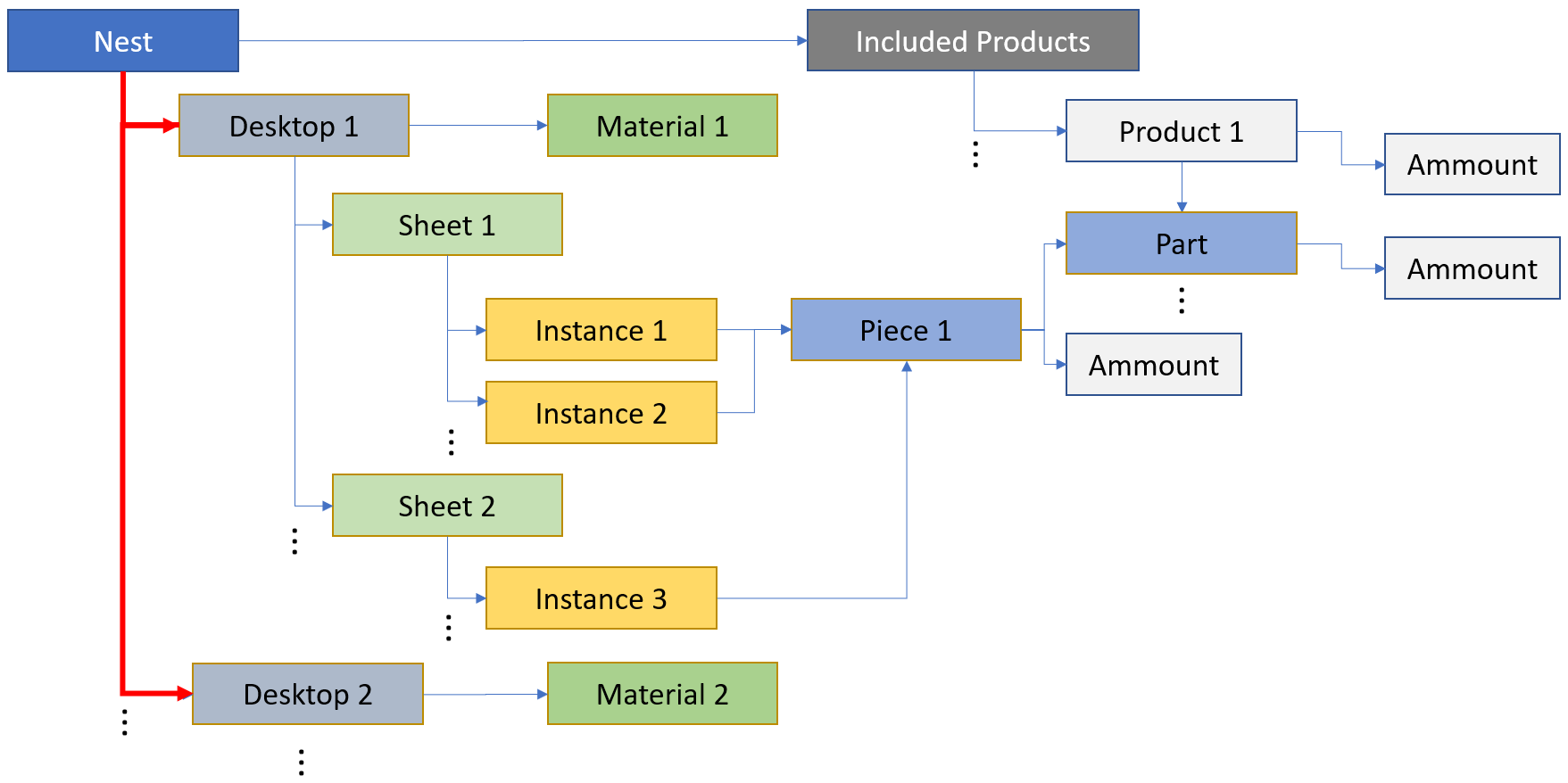 Nesting List Table Start Desktop Schema