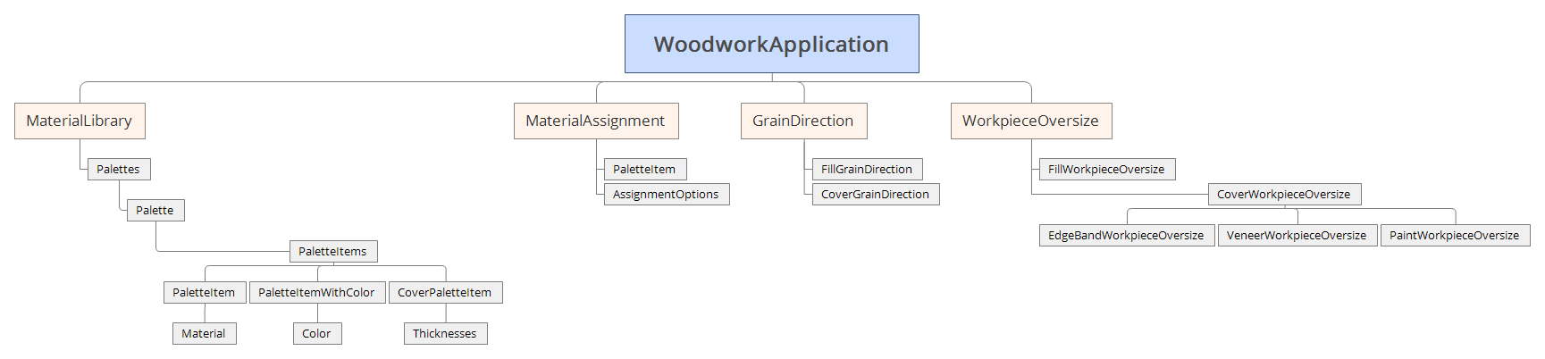 W4INV API Diagram