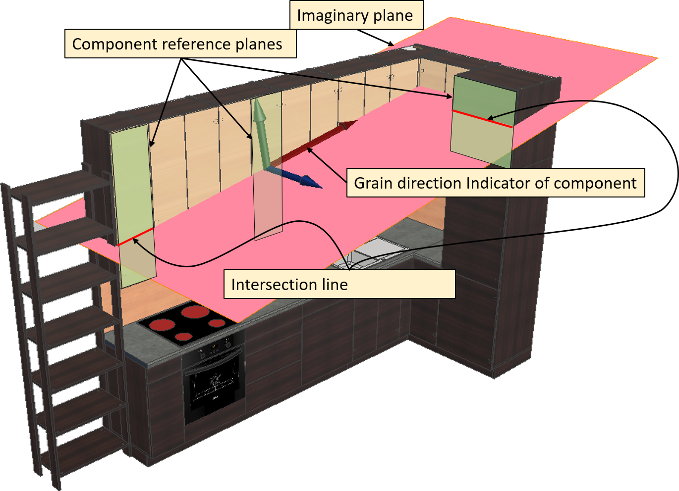 Component grain direction coordinate system