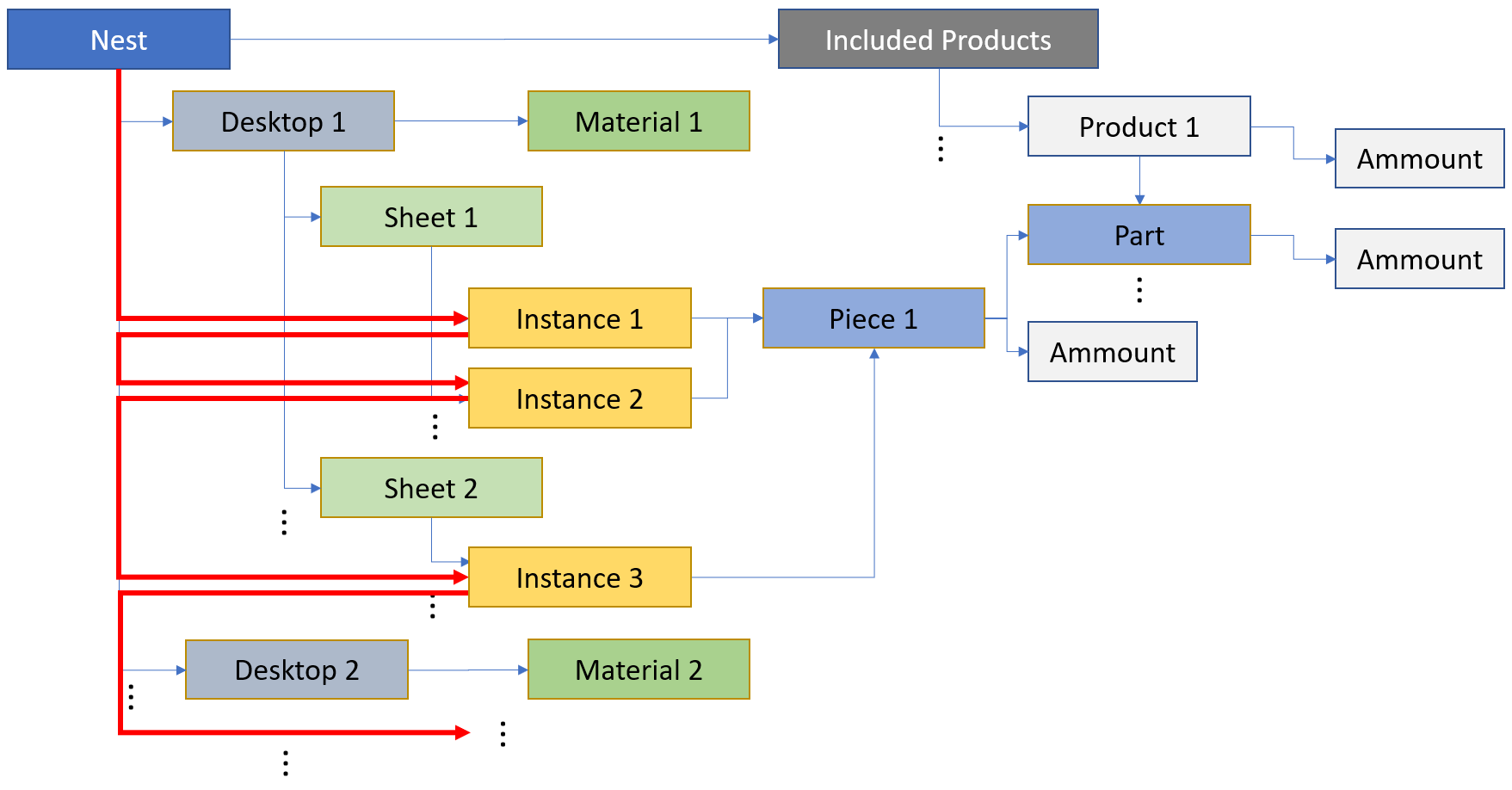 Nesting Table Start Piece Instance Schema