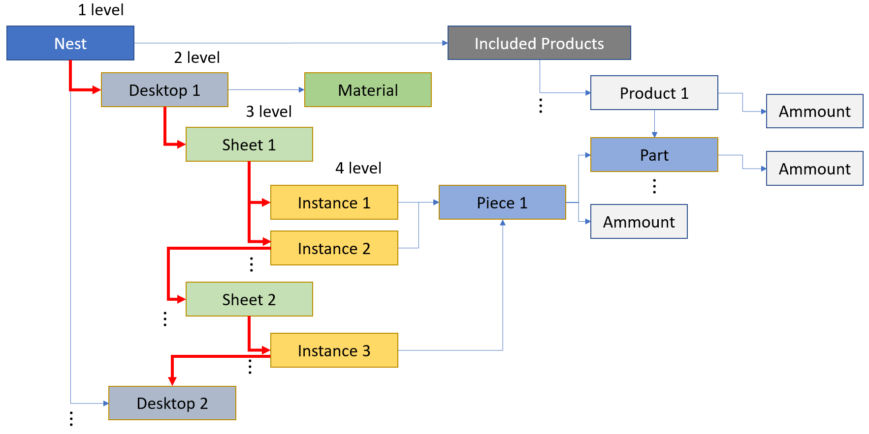 Nesting Structured List Iteration