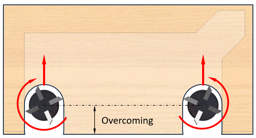 Milling Style Edge Overcomimg