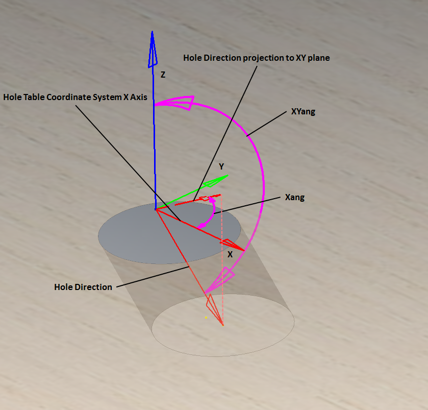 Hole Angles