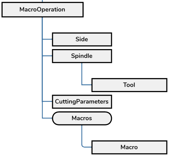 MacroOperation