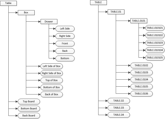 Hierarchy numbering